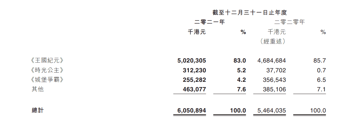 IGG2021年财报：《王国纪元》占收入八成以上