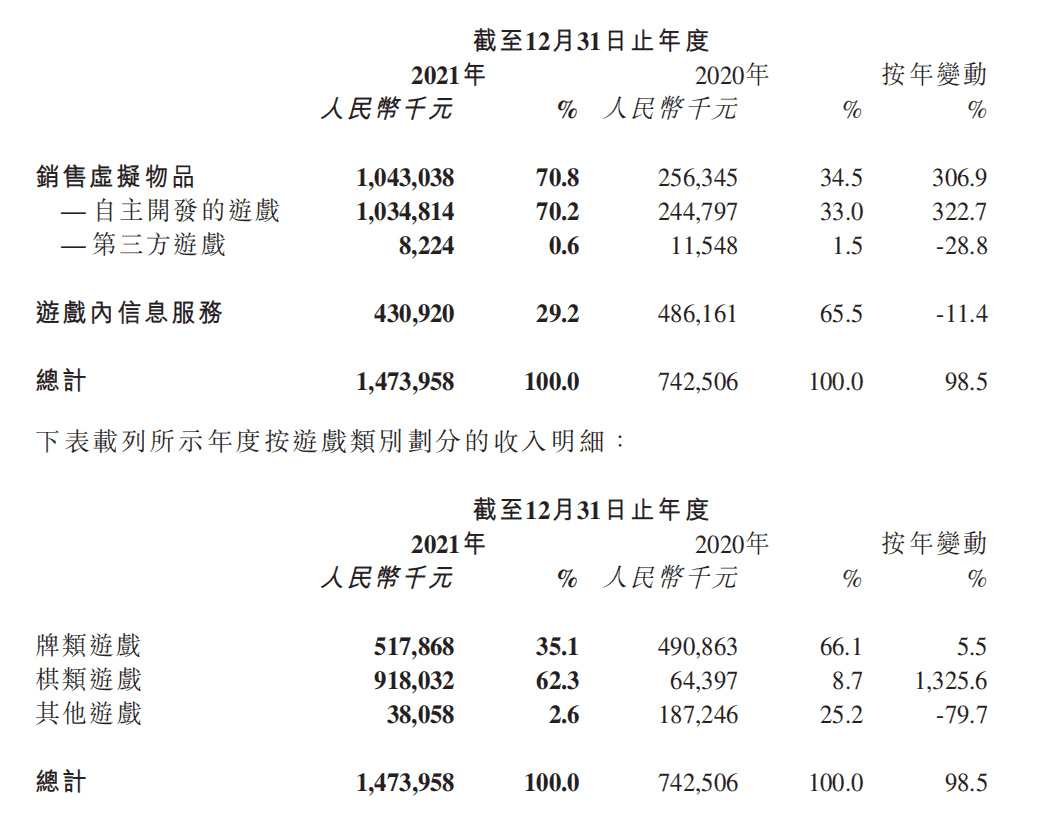 财报速递：IGG《王国纪元》年入约40亿，祖龙《龙族幻想》累计流水超38亿