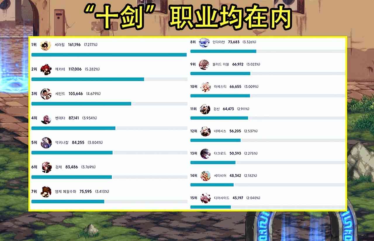 DNF：韩服角色数量前15排名！“十剑”均在其中，红眼绝迹成笑话