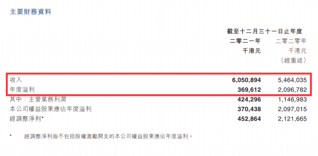 IGG 21年财报：《王国纪元》月均流水4.4亿港元，猛砸12亿研发新游