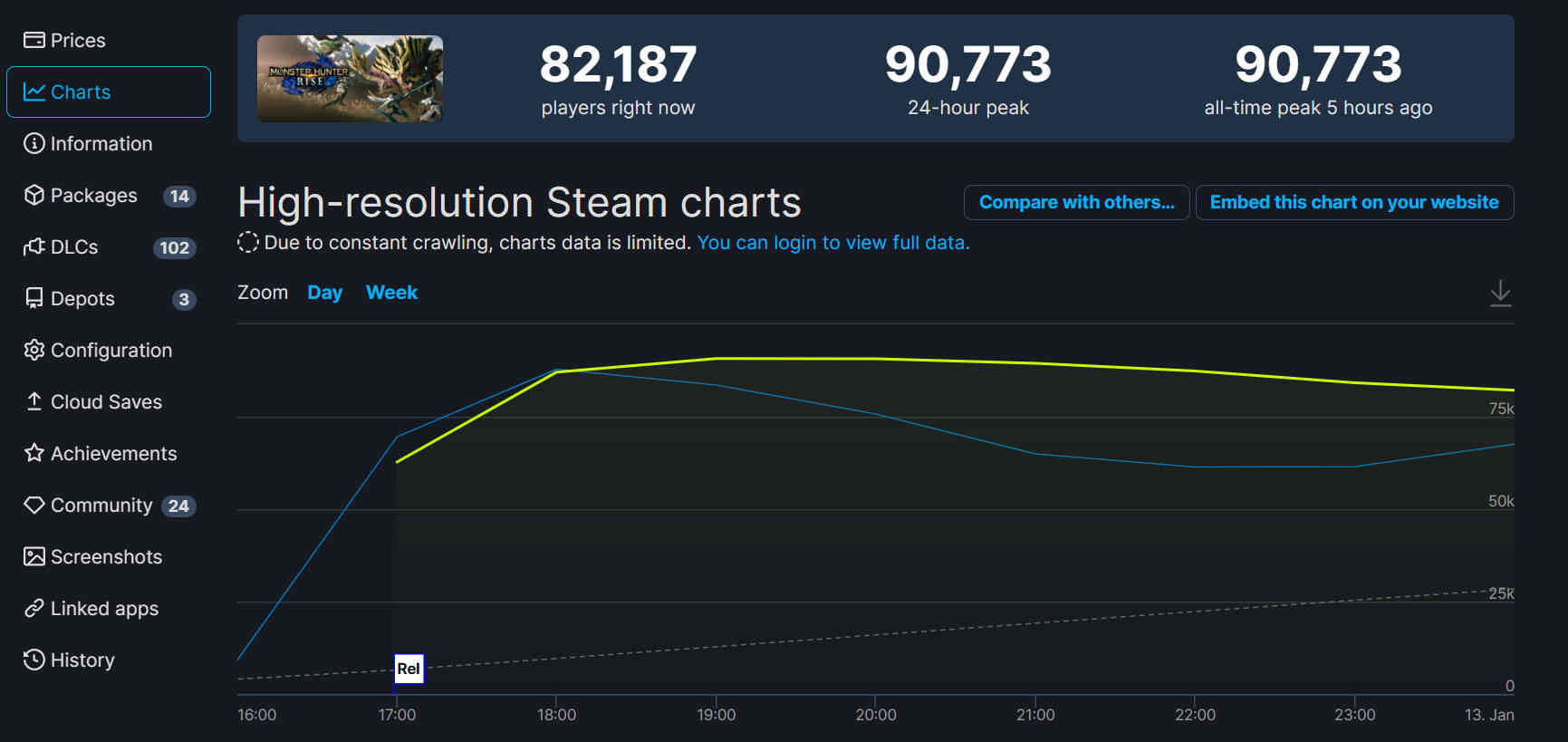 《怪物猎人：崛起》Steam多半好评 键鼠操作反人类 在线峰值超9万