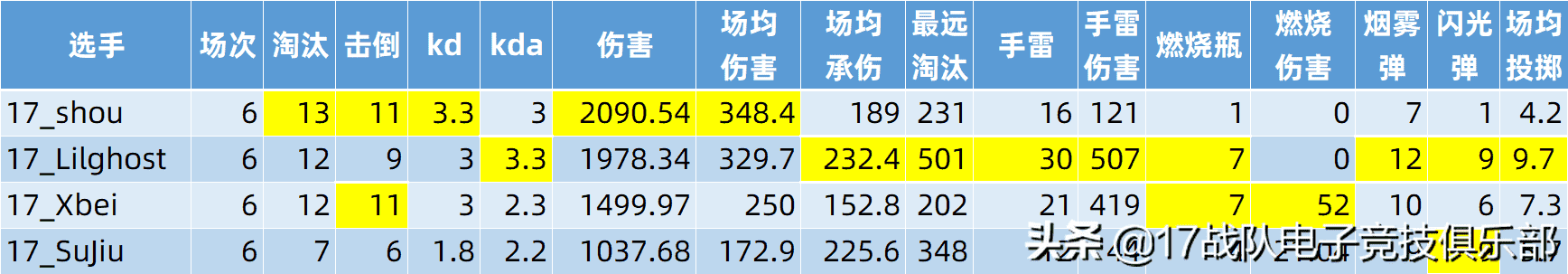 绝地求生：17战队夺得2022APL冠军！17Xbei战神榜第一