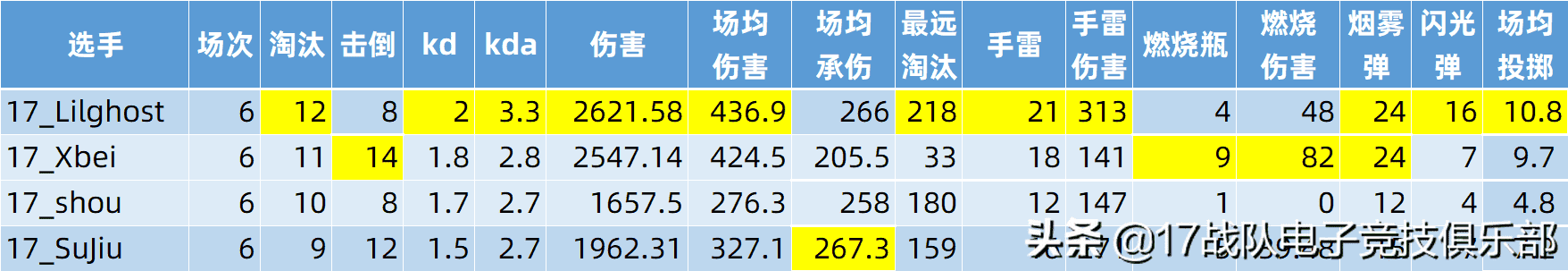 绝地求生：2022APL决赛第一天，17战队积分二