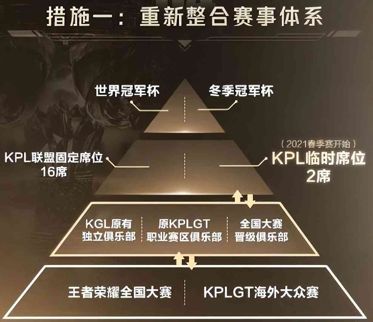 王者荣耀的玩家群体如此之大，KPL联赛热度一直低迷，原因有两点