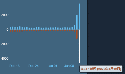 《绝地求生》免费：玩家数翻 1 倍，差评翻 10 倍且比例激增