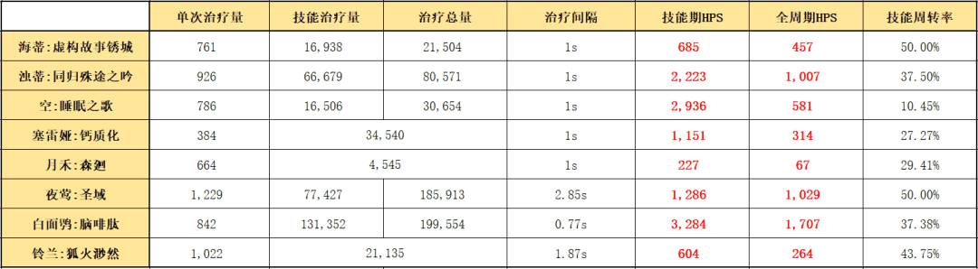 明日方舟：详细测评！五星吟游者海蒂，干员使用指南和数据分析