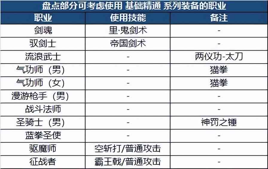 DNF：新版本装备如何搭配？职业特性给你答案