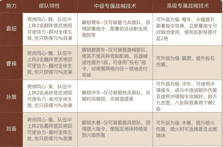 三国志战略版：新晋法王张角怎么配？用这些，多穿不在话下