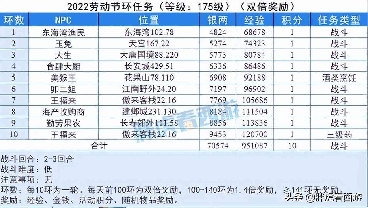 梦幻西游：老王无级别之夜今晚举行，梧桐1个月出4个无级别