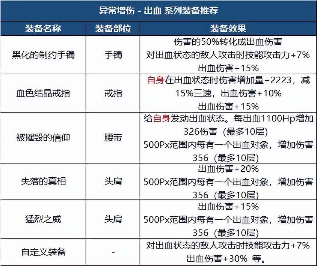 DNF：新版本装备如何搭配？职业特性给你答案