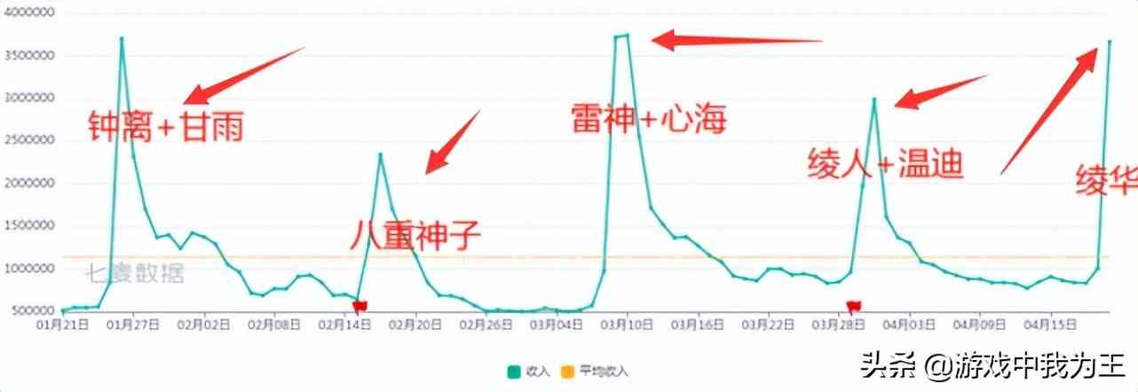 原神：一幅图证明神里绫华的价值，还有人反对？别凭空捏造