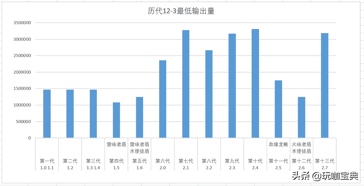 原神：历代深渊最低输出需求，2.6真的是最弱深渊吗？