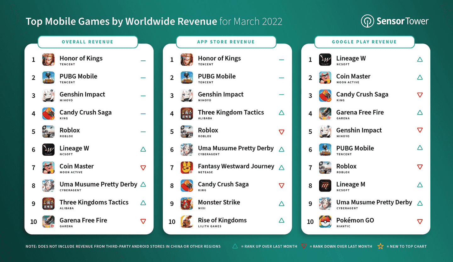 2022年3月全球手游收入排行：《王者荣耀》稳居第一《原神》第三