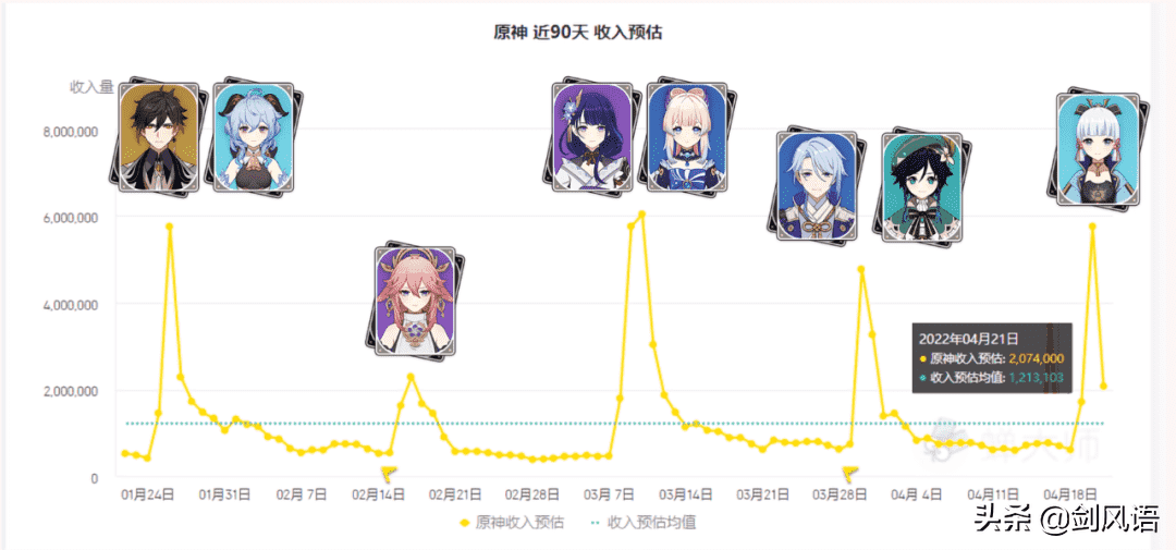 原神：神里绫华还是很香，卡池流水竟然与钟离、雷神持平