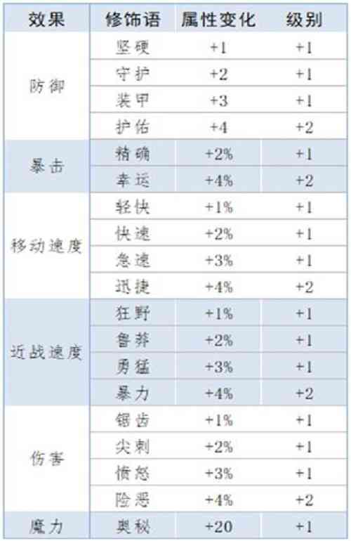 泰拉瑞亚重铸词条属性都有哪些_泰拉瑞亚重铸词条属性汇总