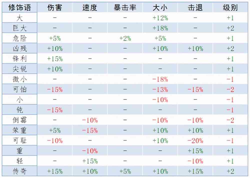 泰拉瑞亚重铸词条属性大全