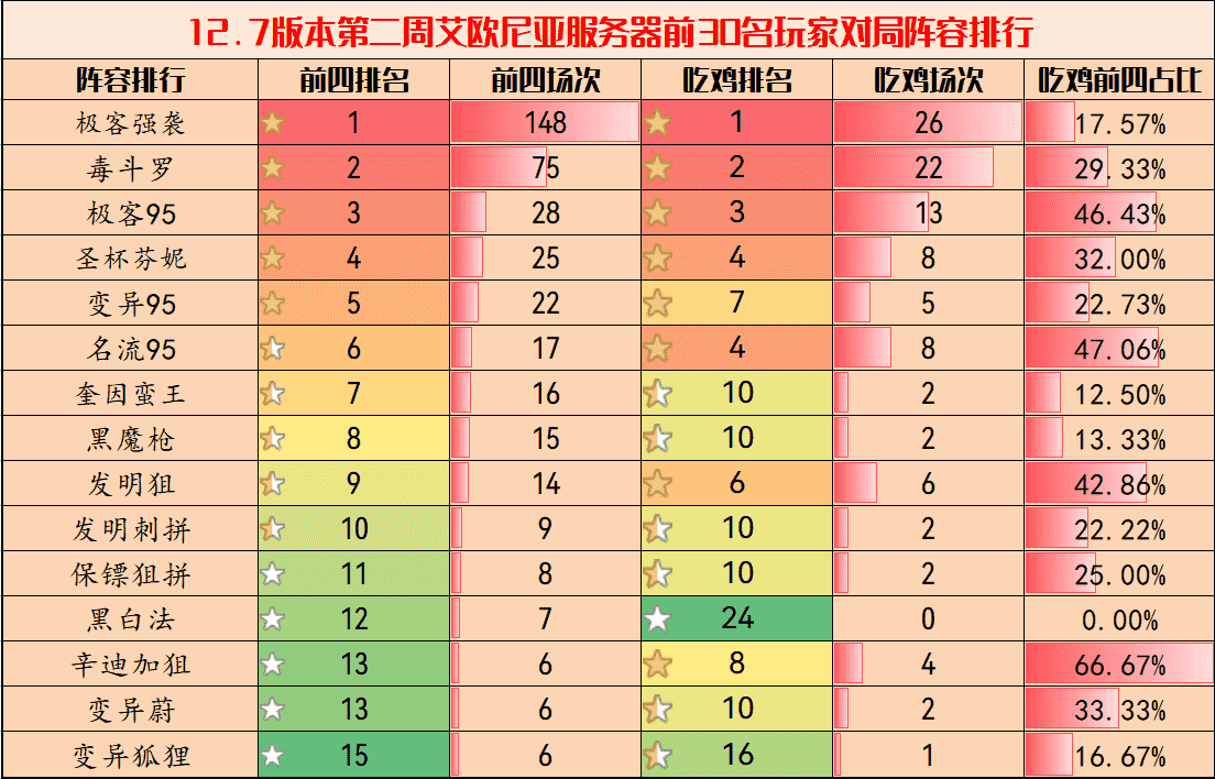 云顶之弈：12.7B阵容排行，毒瘤横行，发明与歌姬强势崛起