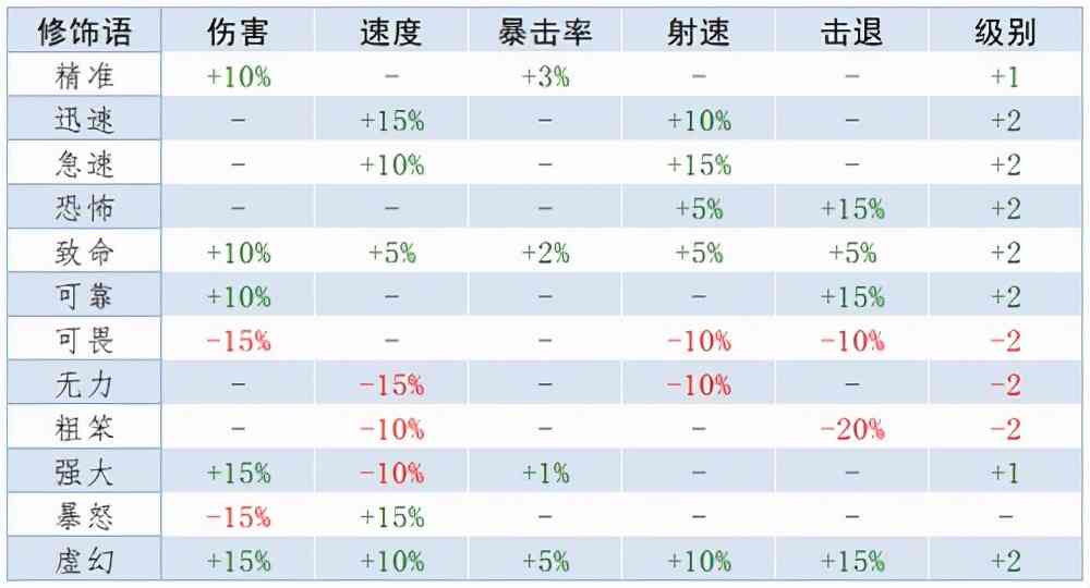 泰拉瑞亚重铸词条属性大全