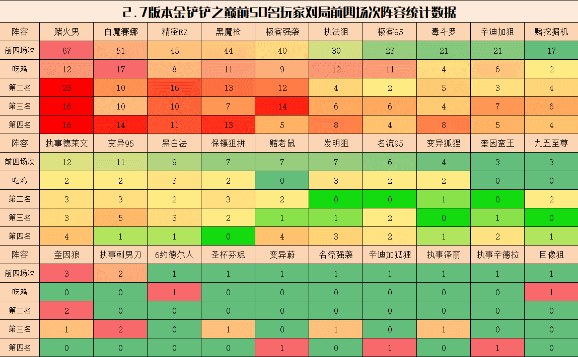 金铲铲之战周报：顶级阵容排行，赌狗为王，火男赛娜伊泽三分天下