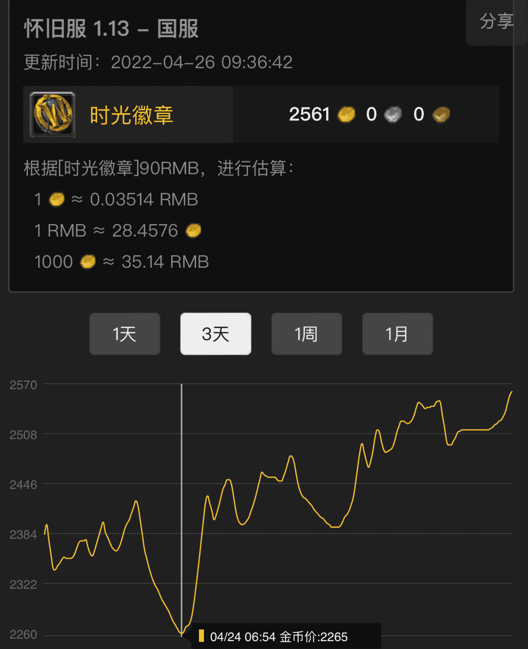 魔兽世界WLK怀旧服系统回收G币力度有多大？玩家一个号就能花4万G