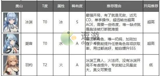 深空之眼怒气型角色排行榜,深空之眼强势怒气型角色推荐