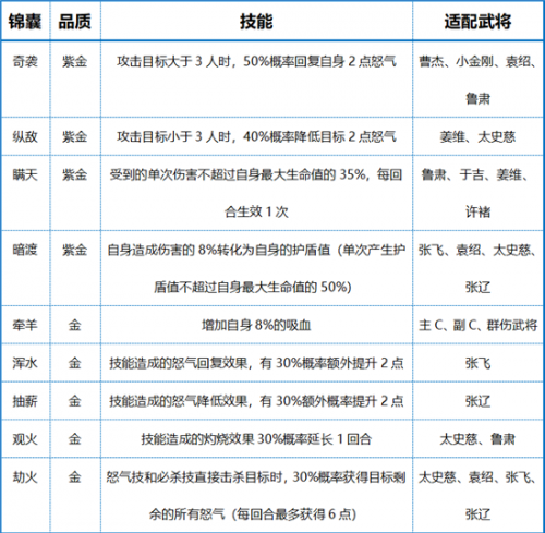 少年三国志2锦囊如何搭配？少年三国志2锦囊搭配攻略