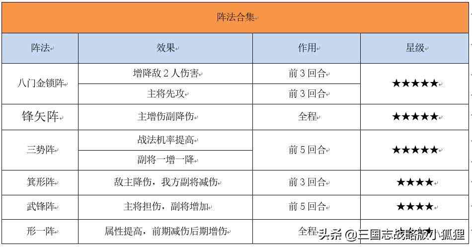 三国志战略版所有阵法集合详解