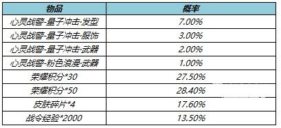 王者荣耀战警量子冲击礼包概率一览