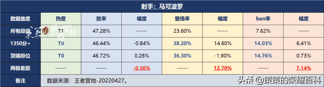 S27射手梯度，元芳头部领跑，守约已成版本陷阱