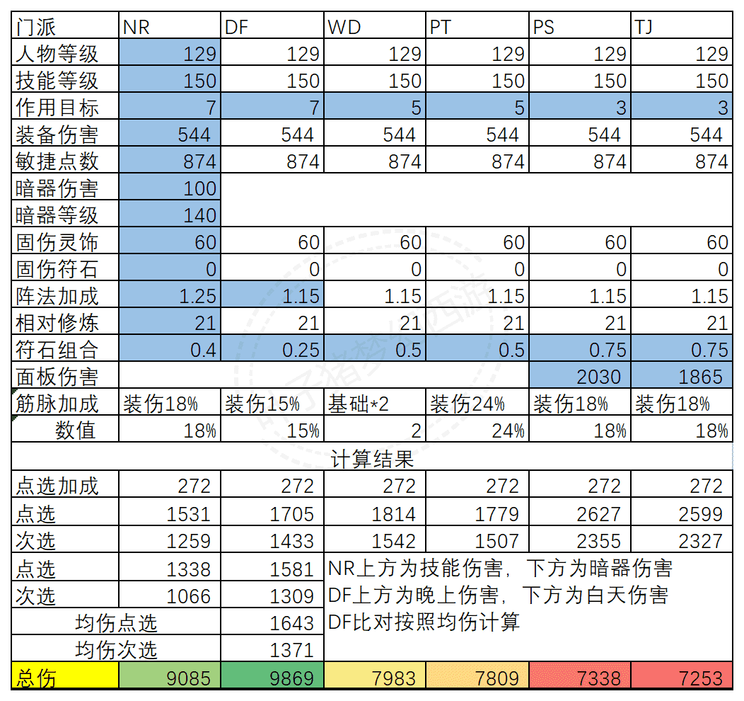 2022年的梦幻西游固伤玩法 十八年老司机透露核心技巧