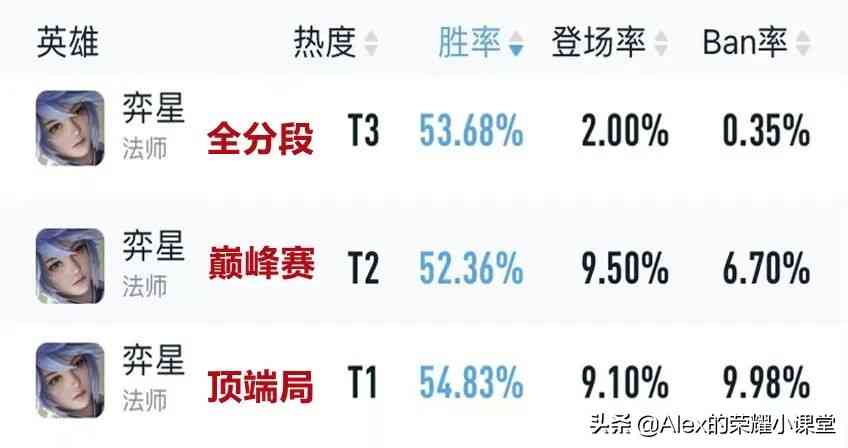 S27赛季法师上分英雄，弈星、西施双星闪耀，女娲冉冉升起