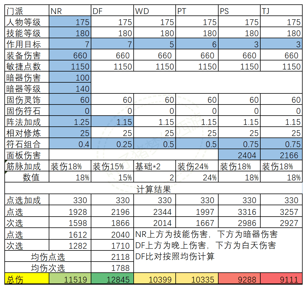 2022年的梦幻西游固伤玩法,十八年老司机透露核心技巧