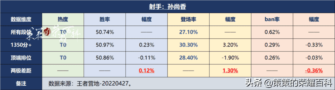 S27射手梯度，元芳头部领跑，守约已成版本陷阱