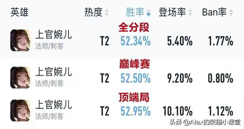 S27赛季法师上分英雄，弈星、西施双星闪耀，女娲冉冉升起