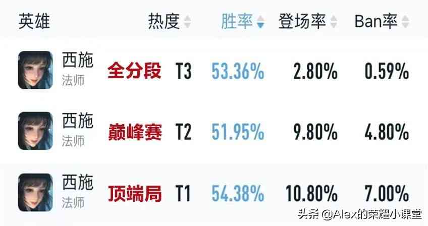 S27赛季法师上分英雄，弈星、西施双星闪耀，女娲冉冉升起