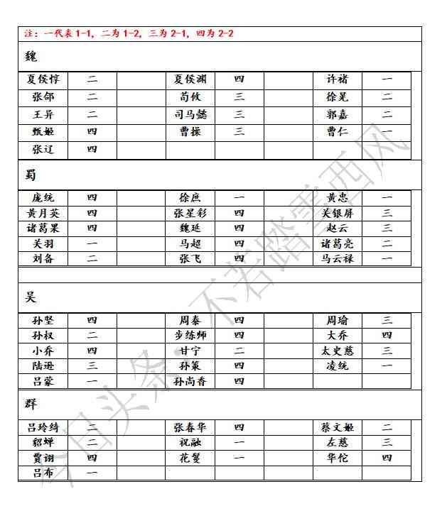 三国志幻想大陆新区第一天必备,当前版本全武将完美传记表