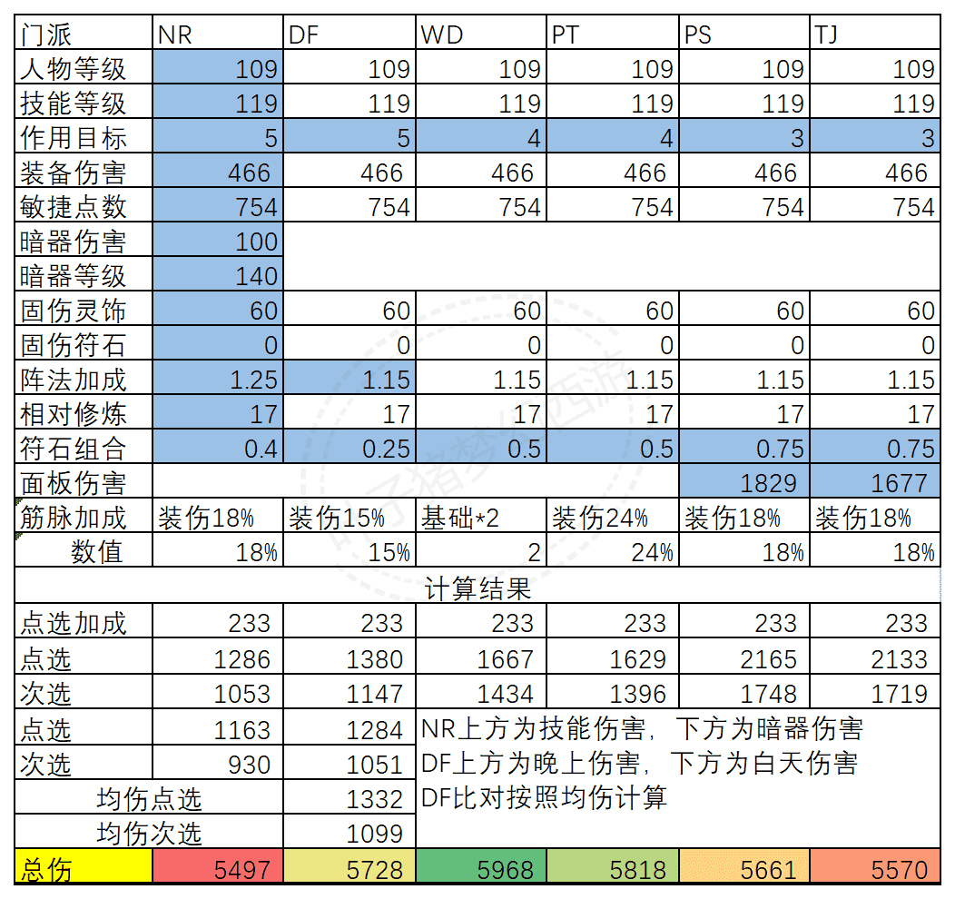 2022年的梦幻西游固伤玩法 十八年老司机透露核心技巧