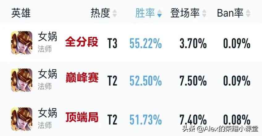 S27赛季法师上分英雄，弈星、西施双星闪耀，女娲冉冉升起