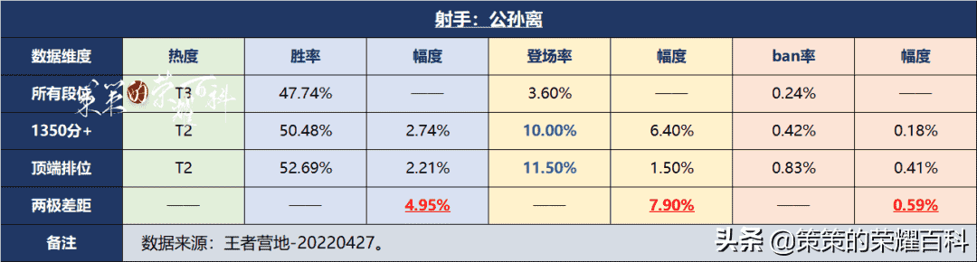 S27射手梯度，元芳头部领跑，守约已成版本陷阱