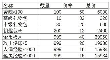 灵魂潮汐妄想自罪商店购买哪些比较好,妄想自罪商店购买物品推荐