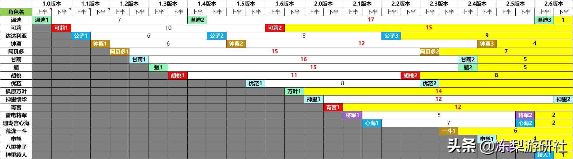 原神：版本延期3周？消息来源外网Lumie，希望官方出面辟谣