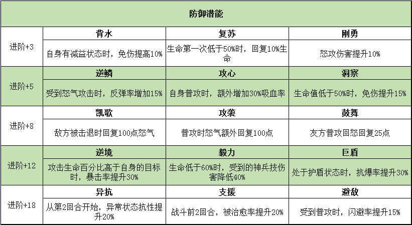 《三国志幻想大陆》武将潜能选择指南，带你玩转武将潜能（上）