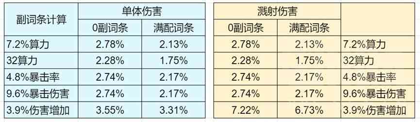 《少前：云图计划》末宵进阶数值攻略/机制详解/副词条详细计算