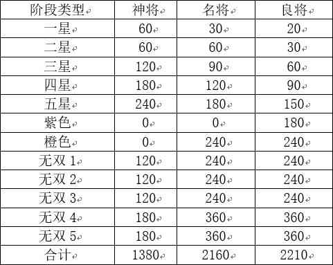 三国志幻想大陆如何划算的搭配出最狠阵容,幻想大陆最狠阵容划算搭配指南