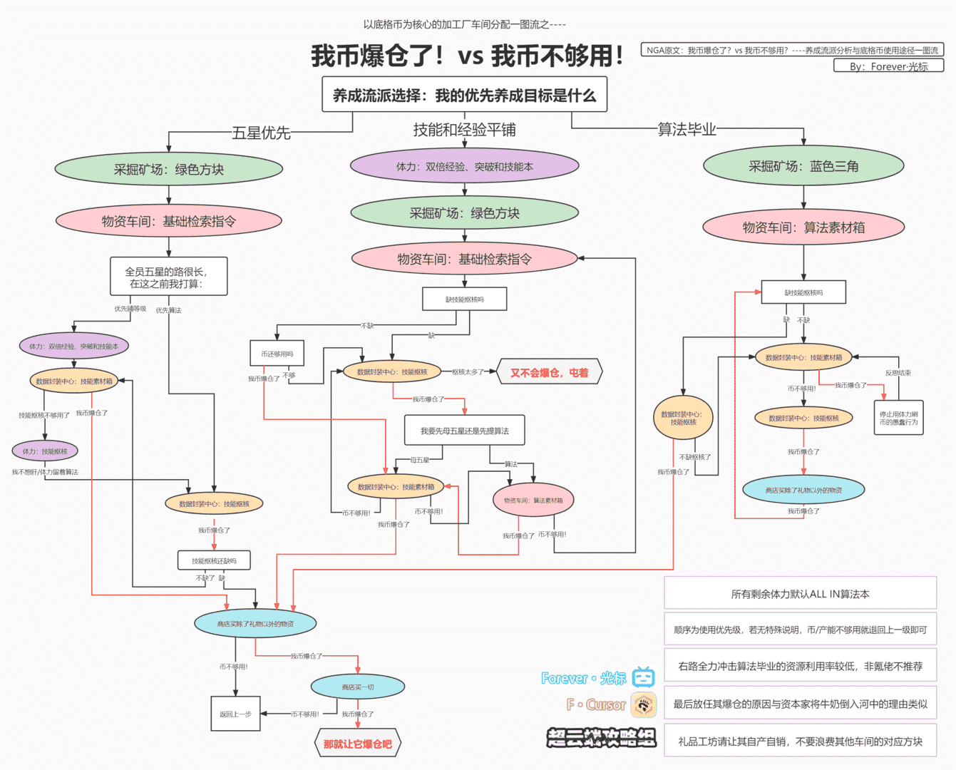 《少前：云图计划》养成流派分析与底格币使用途径一图流