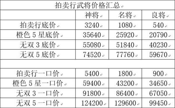 《三国志幻想大陆》「武将经济学」如何花最少的钱组最狠的阵容