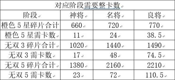 《三国志幻想大陆》「武将经济学」如何花最少的钱组最狠的阵容