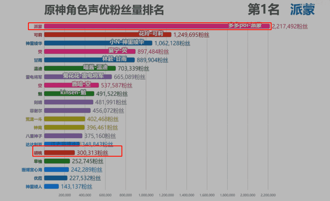 原神：“角色CV粉丝榜出炉”，胡桃倒数，绫华进TOP3，榜一无争议