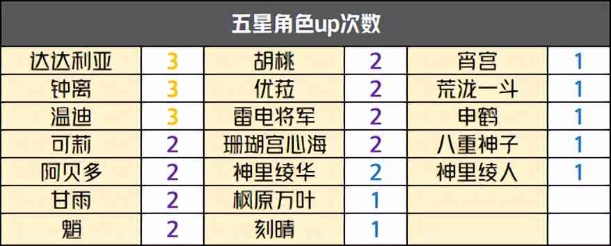 原神往期up池次数汇总，行秋up过6次，舅舅党表示2.6将复刻一斗