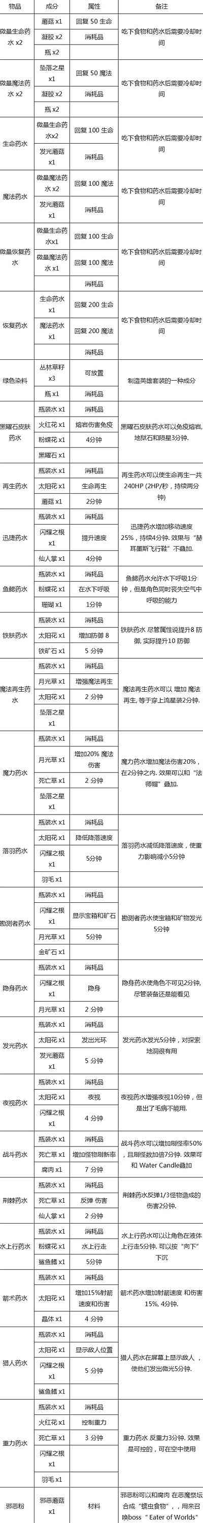 《泰拉瑞亚》所有物品合成表